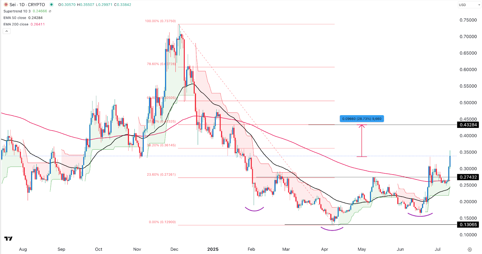 SEI price technical chart 