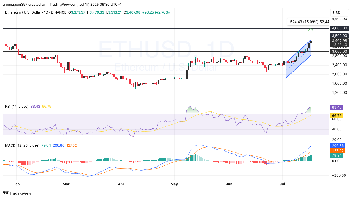 ETH/USDT daily chart 