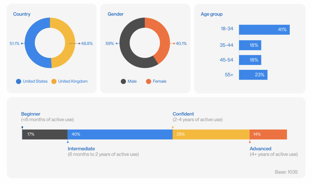demographics for the Reown survey.