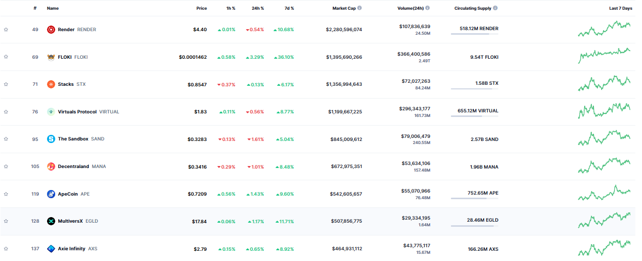 Metaverse crypto performance