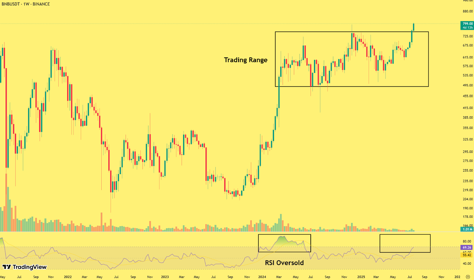 BNB/USD 1-Tages-Kurs-Chart  