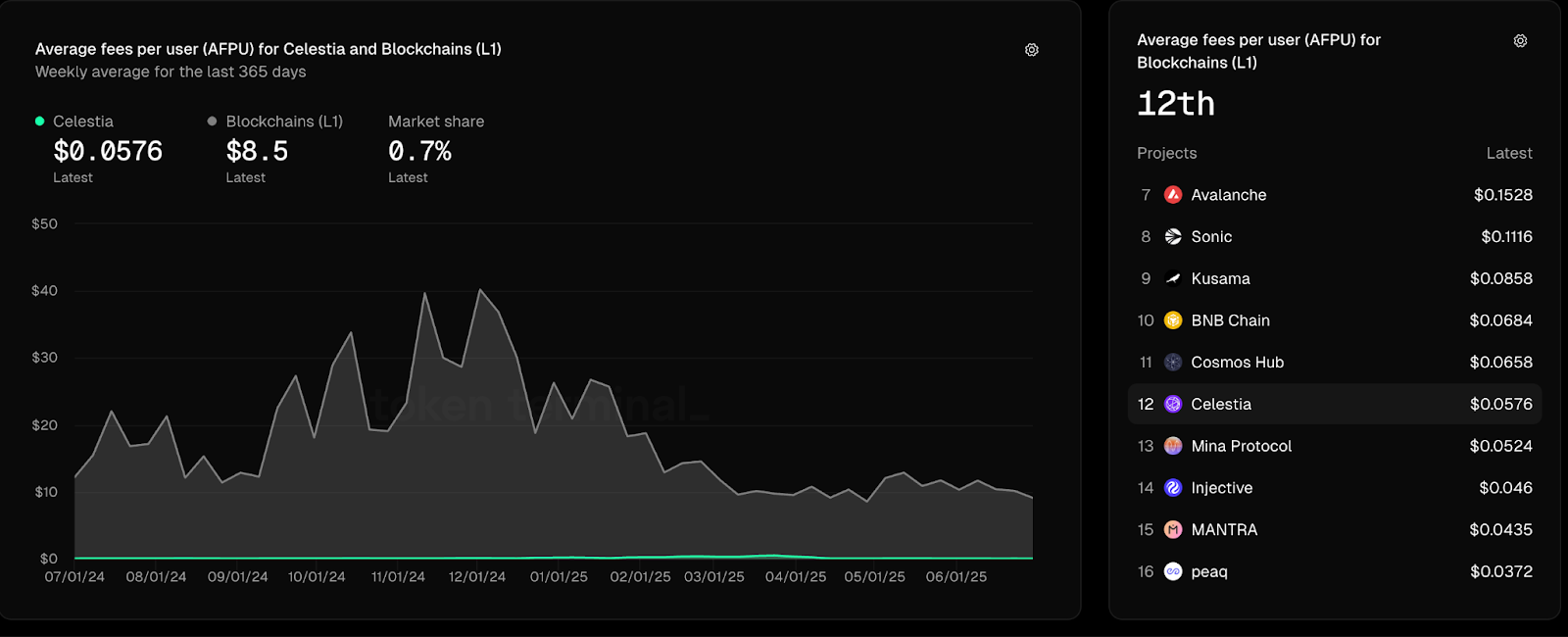 Average fees per user