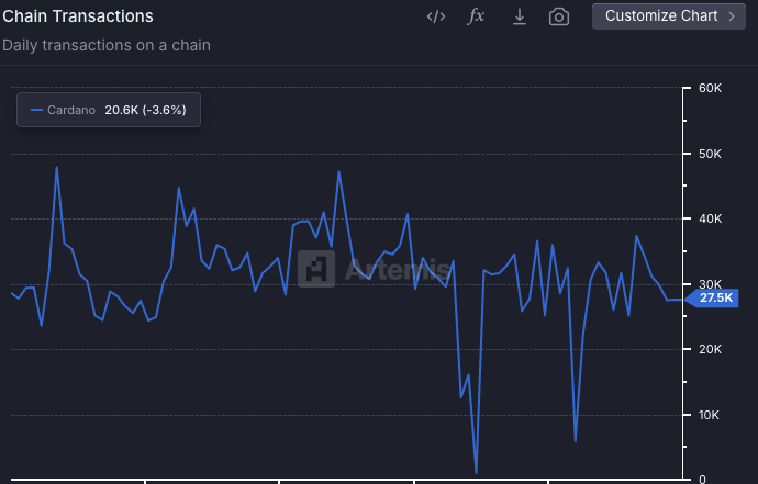 Chain Transactions Chart