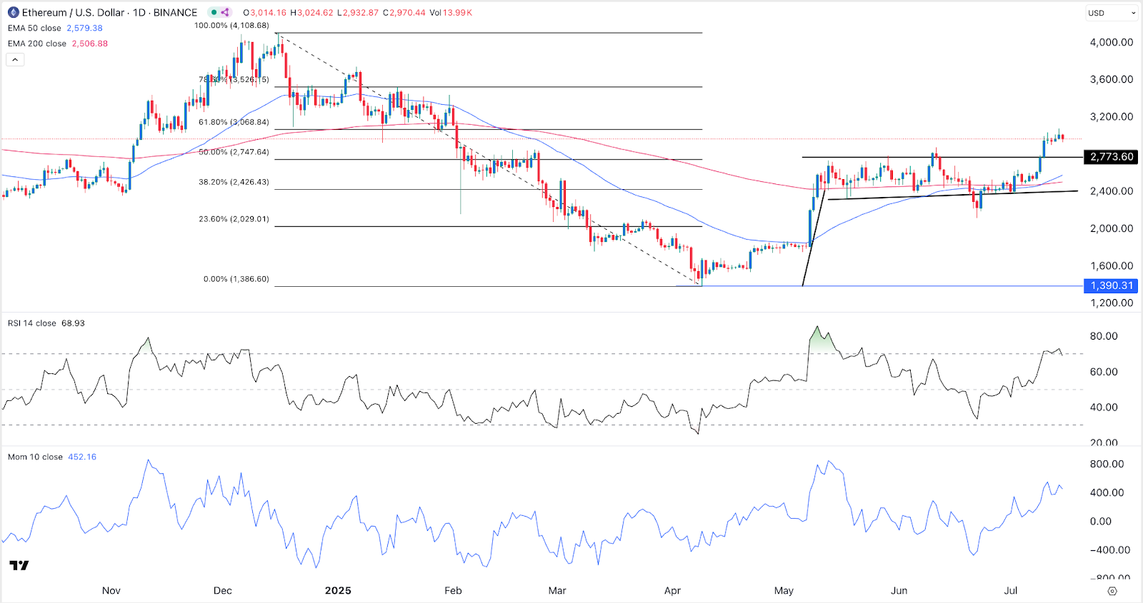 Ethereum price chart 