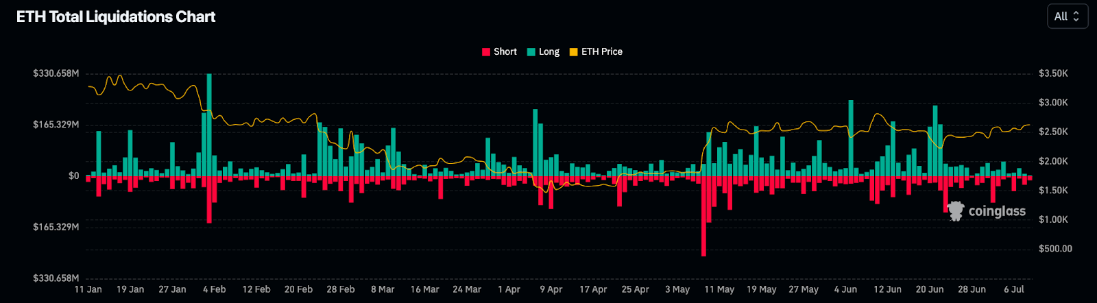 ETH Liquidation Data