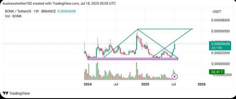 BONK Crypto 1-Week Chart 