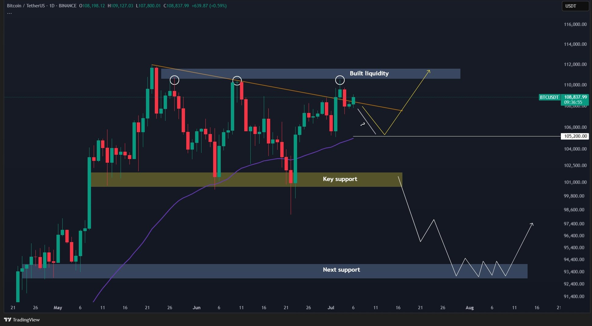 BTC price chart 