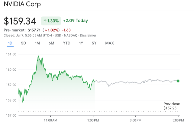 NVIDIA Stock Data