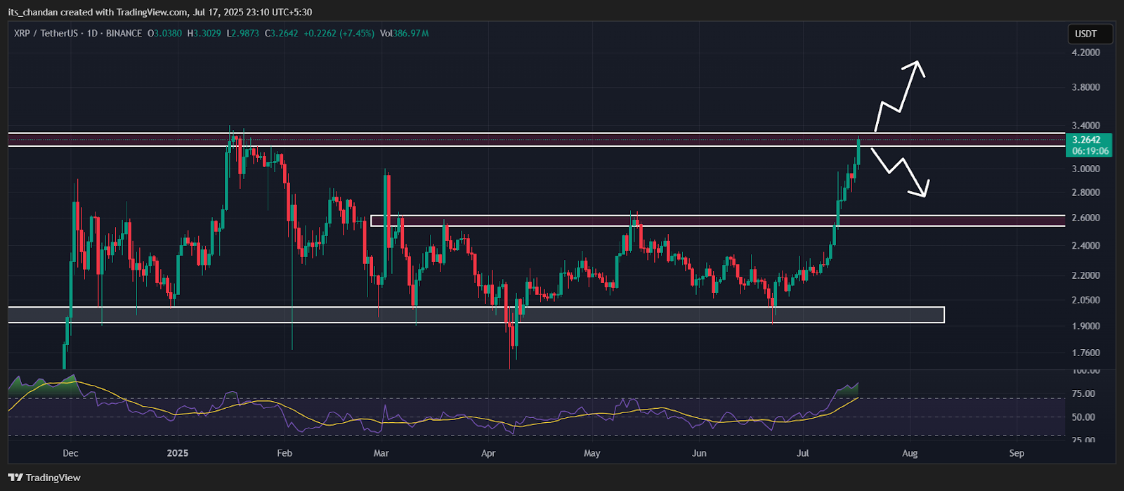 XRPUSDT Tages-Chart