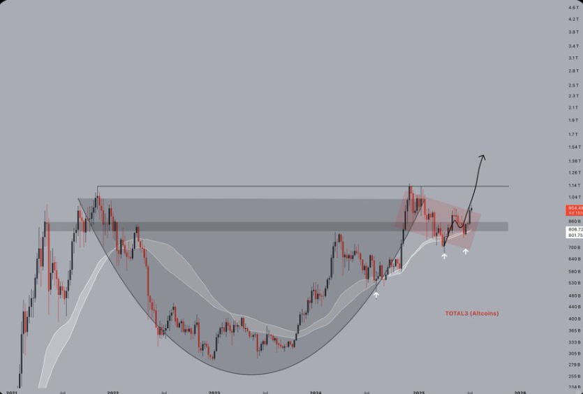 Altcoins Chart