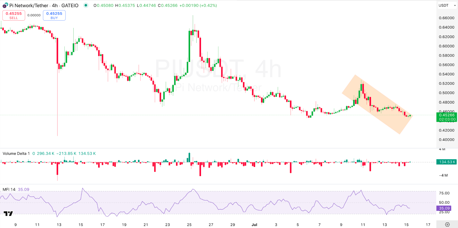 4-hour PI Coin Value Chart