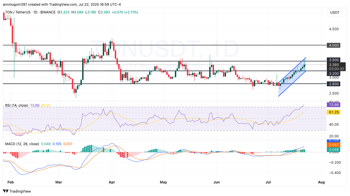 ONDO/USDT daily chart