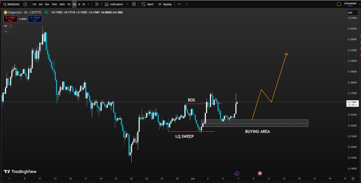 Dogecoin prediction 