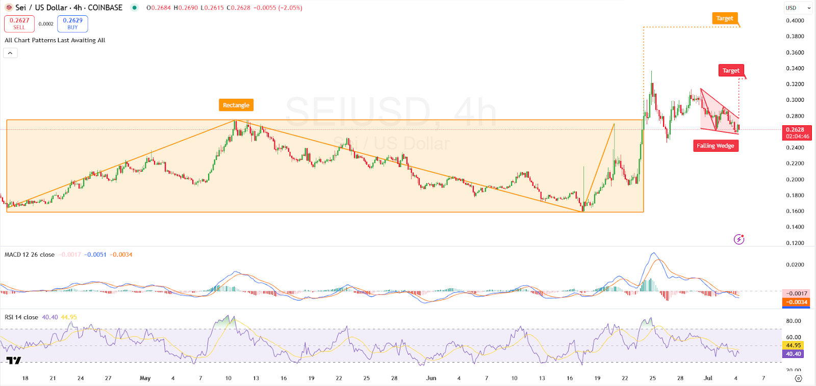 Sei Price Forecast