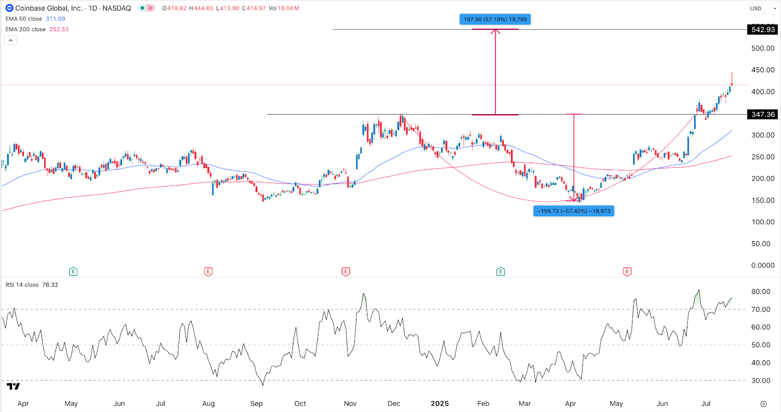 Coinbase stock chart