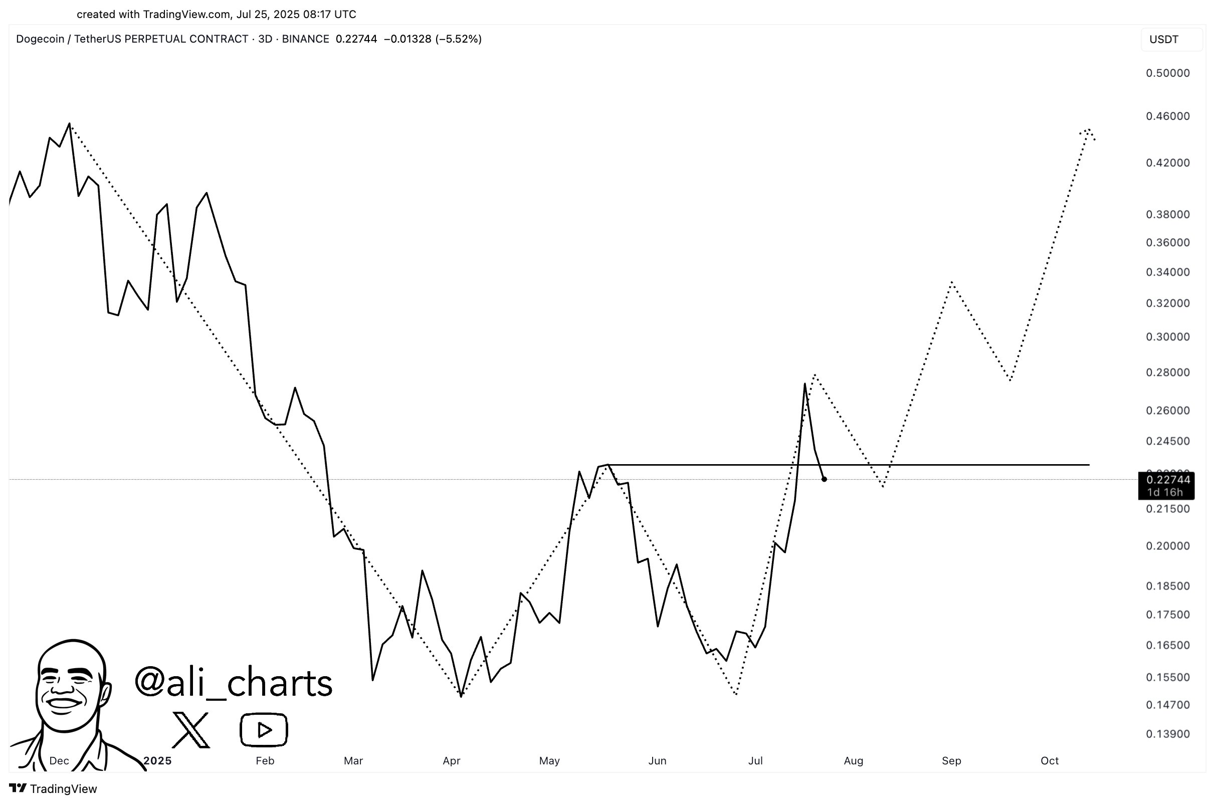 Dogecoin Double Bottom Formation 