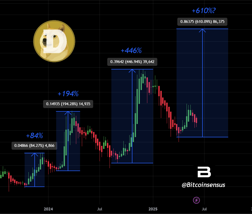 DOGE prediction