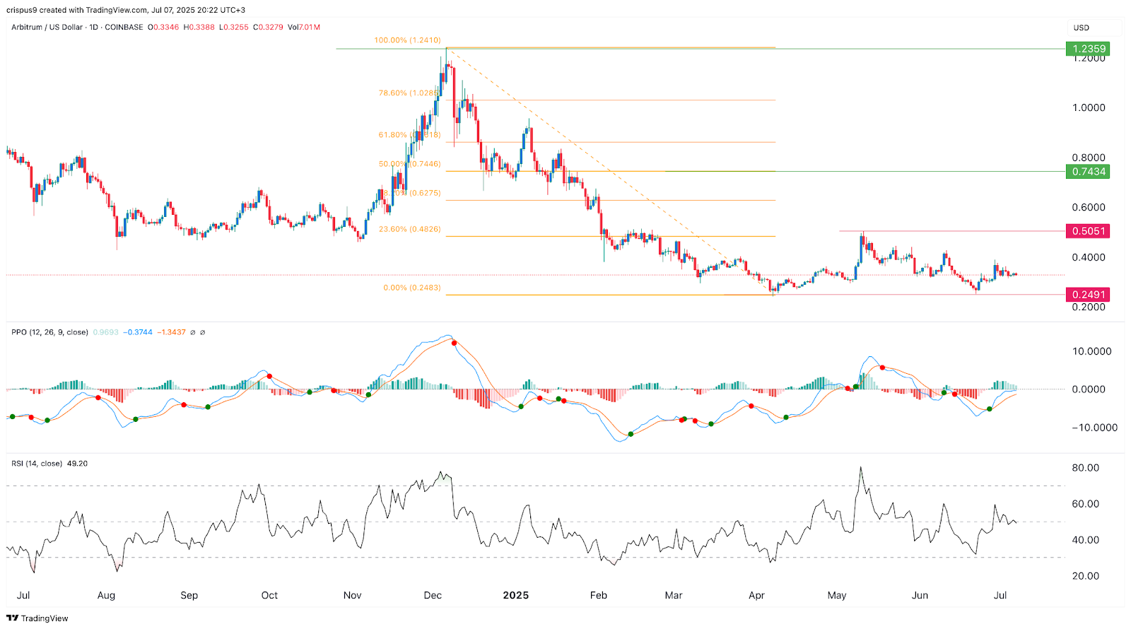 ARB price chart