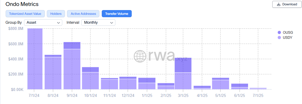 ONDO transfer volume
