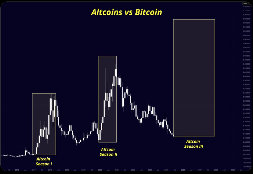 Altcoins vs Bitcoin Chart