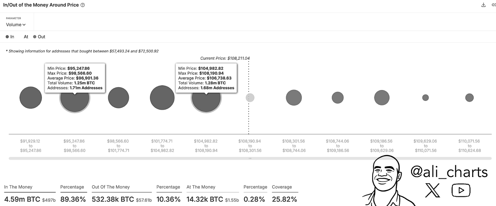 Bitcoin In/Out of the Money