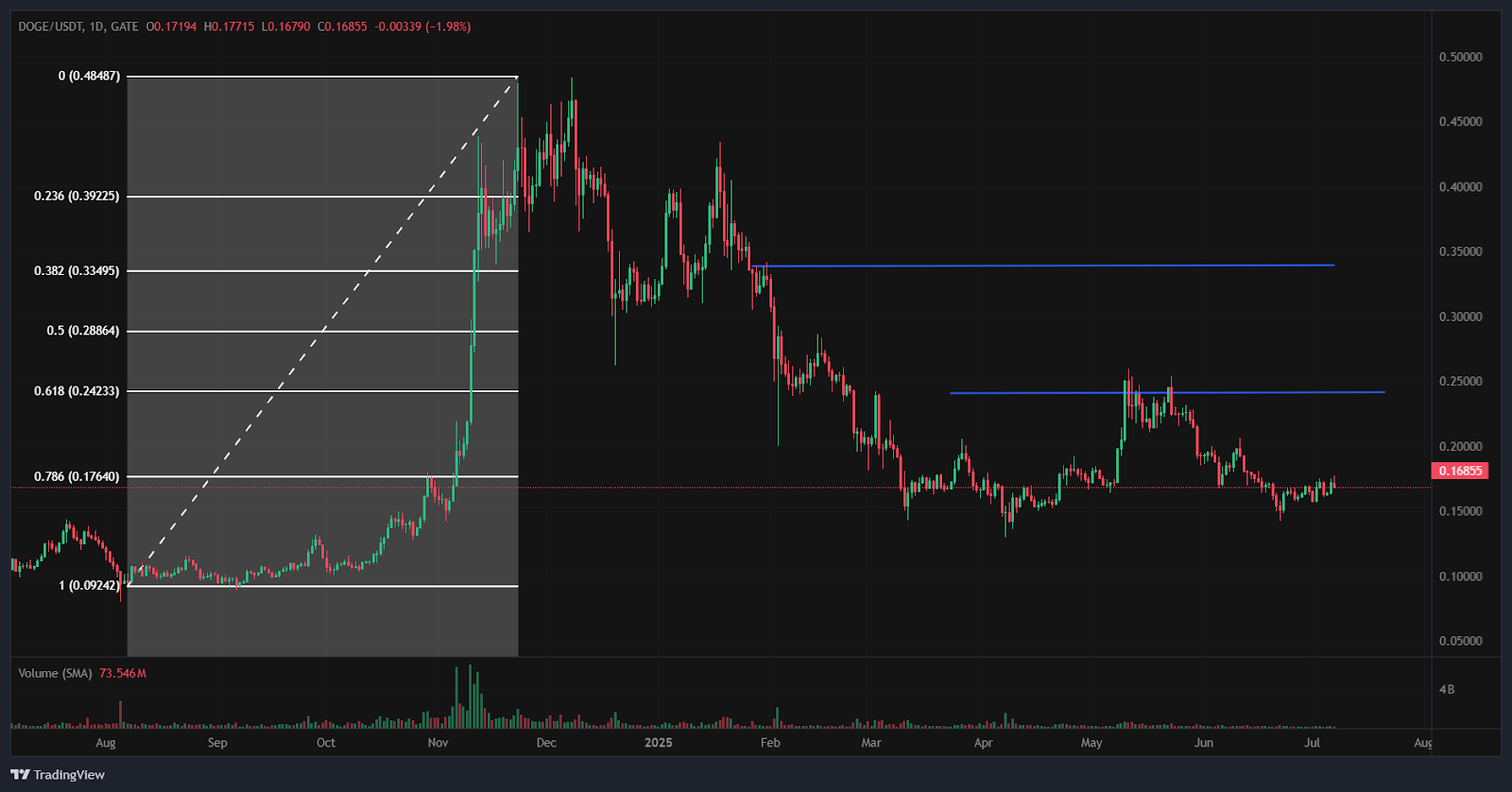 Tom Tucker Dogecoin price analysis