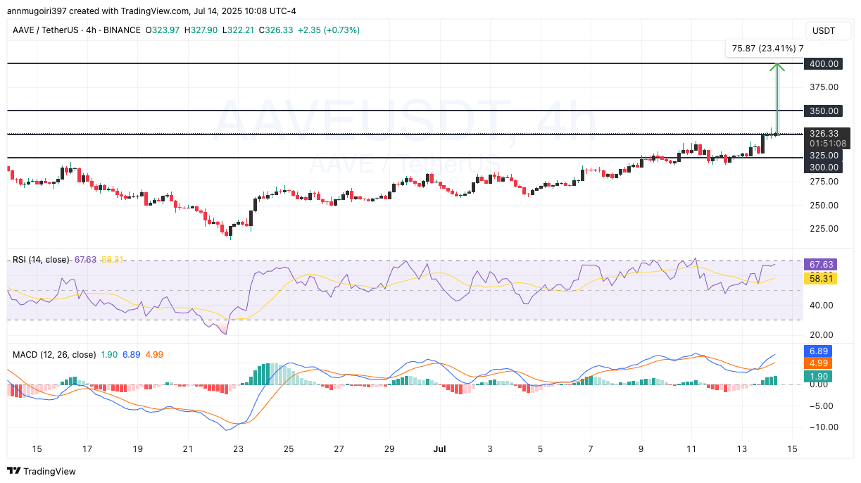 Source: AAVE/USD 4-hour chart, Tradingview