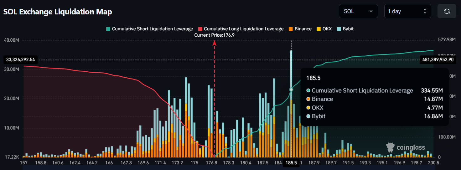 SOL Exchange Liquidation Map