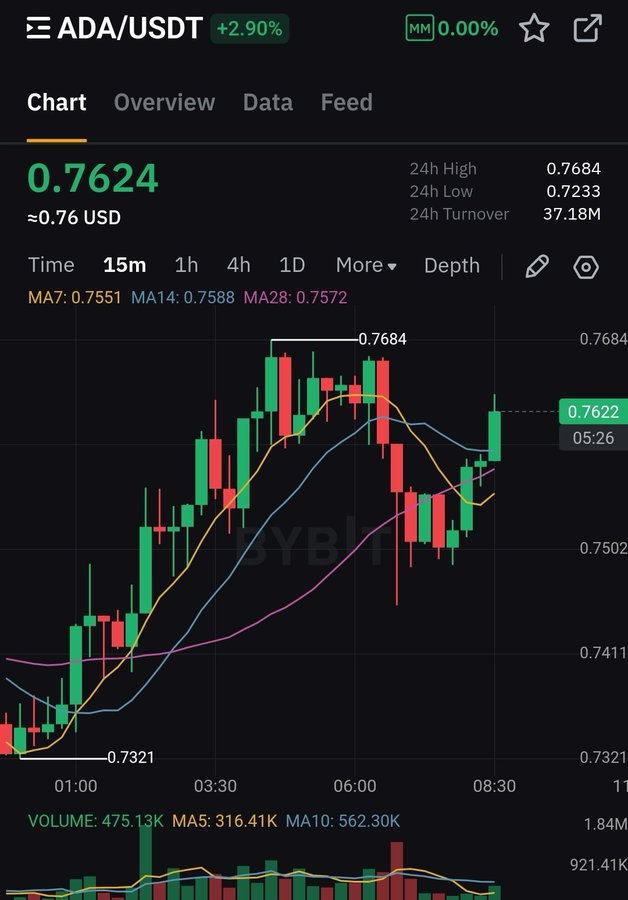 ADA Usdt