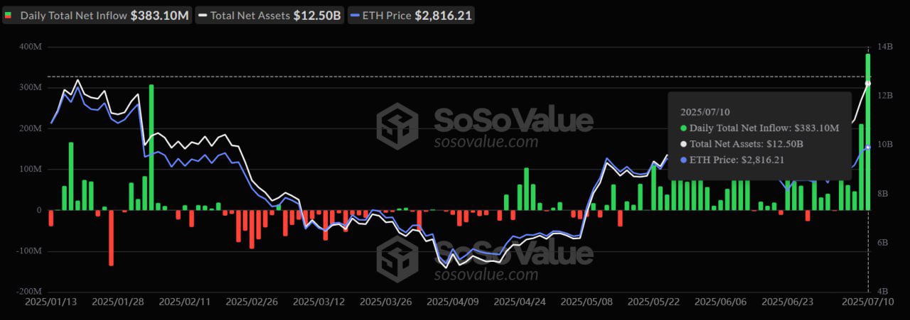 Spot Ethereum ETF Inflows 