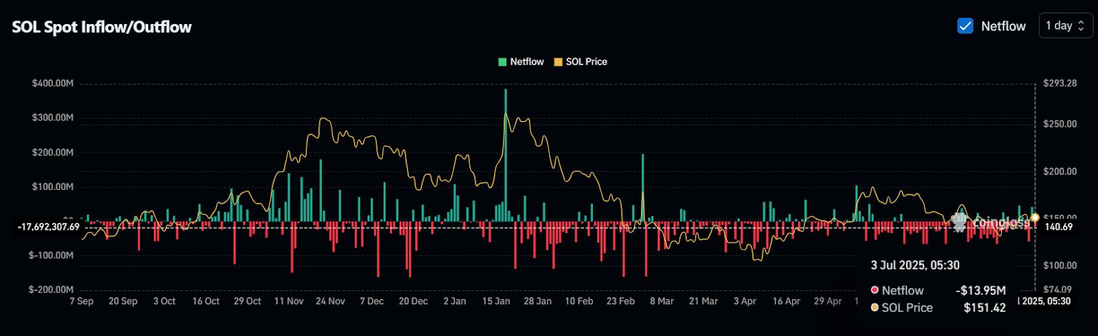 Solana crypto Spot Inflow/Outflow 