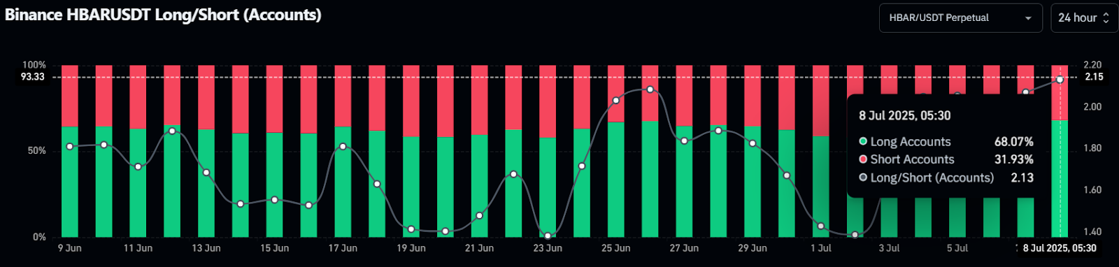 Binance HBARUSDT Long/Short