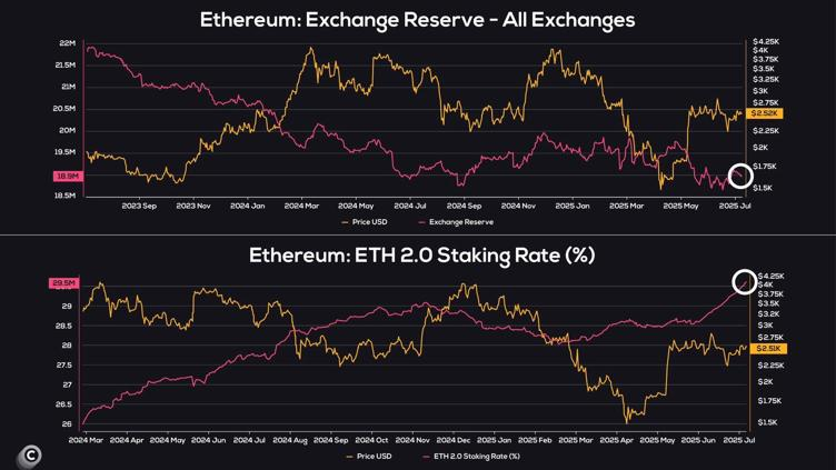 Ethereum’s Staking Rate Increases | Source: X