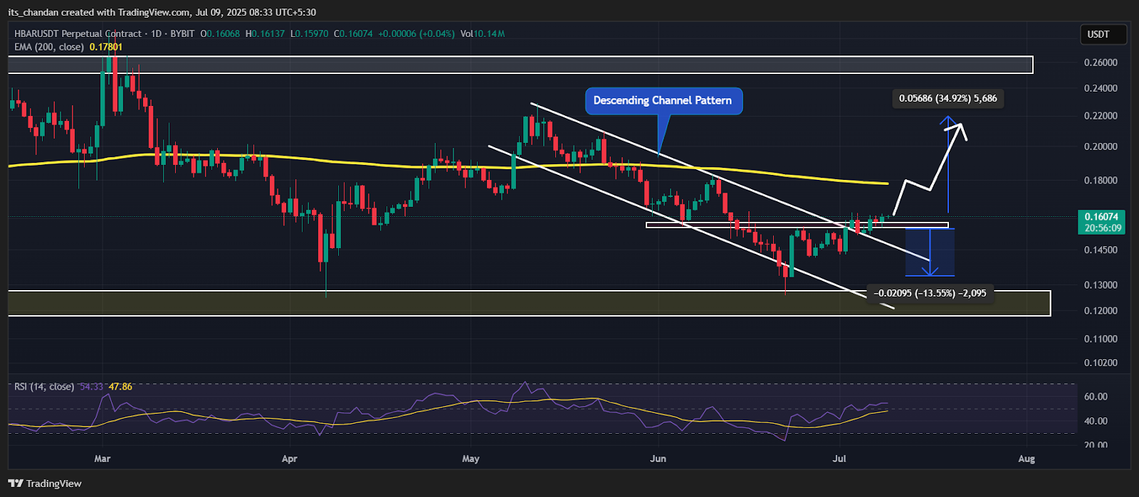 HBARUSDT daily chart