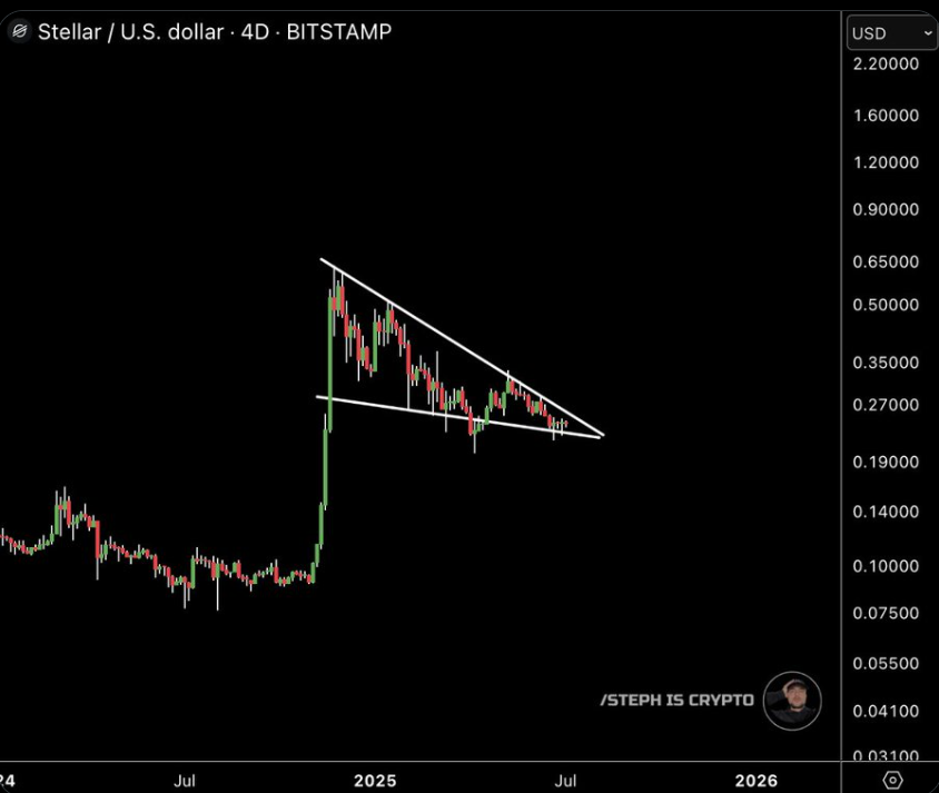 XLM Crypto/USD 4-Day Chart 