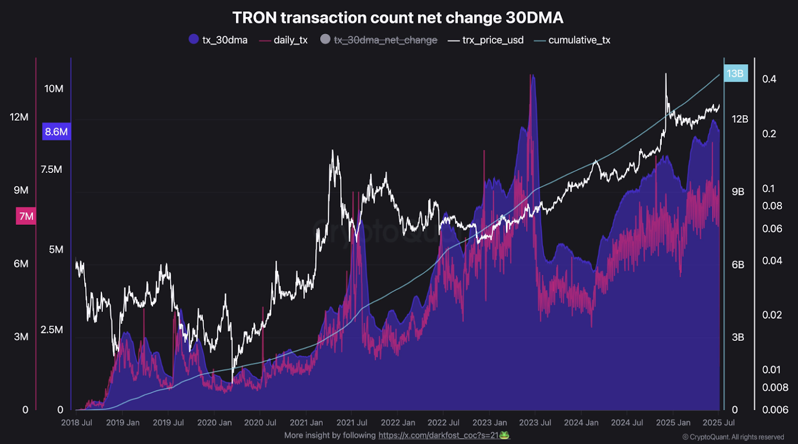TRON transaction count net change 30DMA
