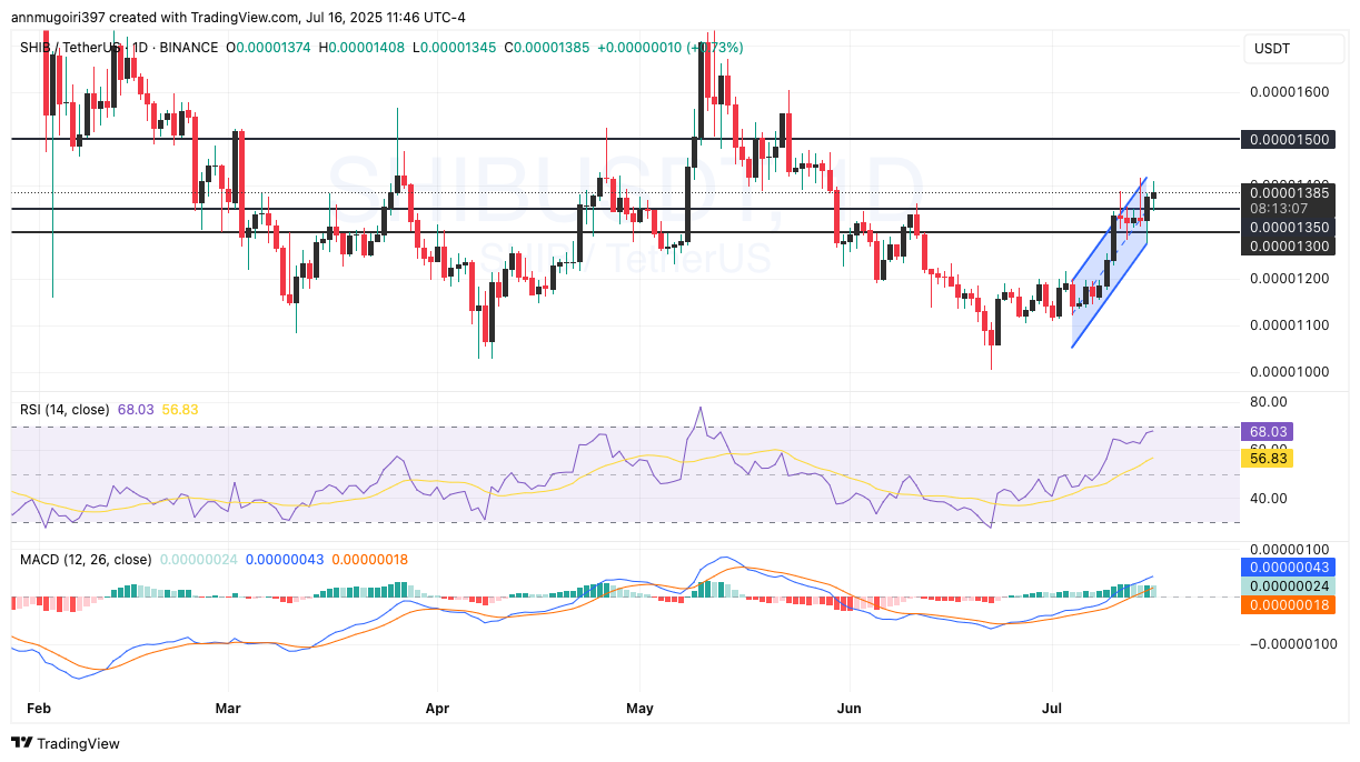 Gráfico SHIB/USD 1d