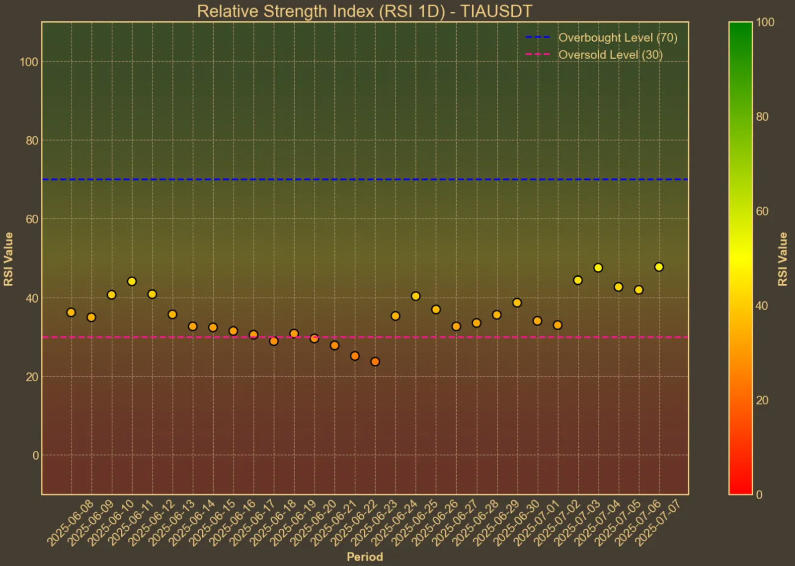Relative Strength Index (RSI 1D)