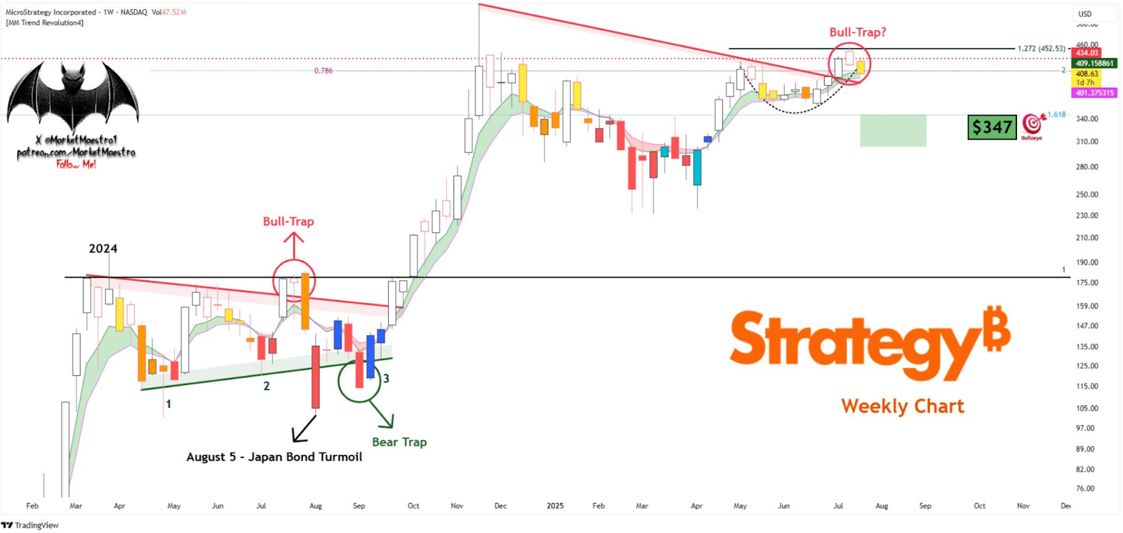 Strategy Price Analysis