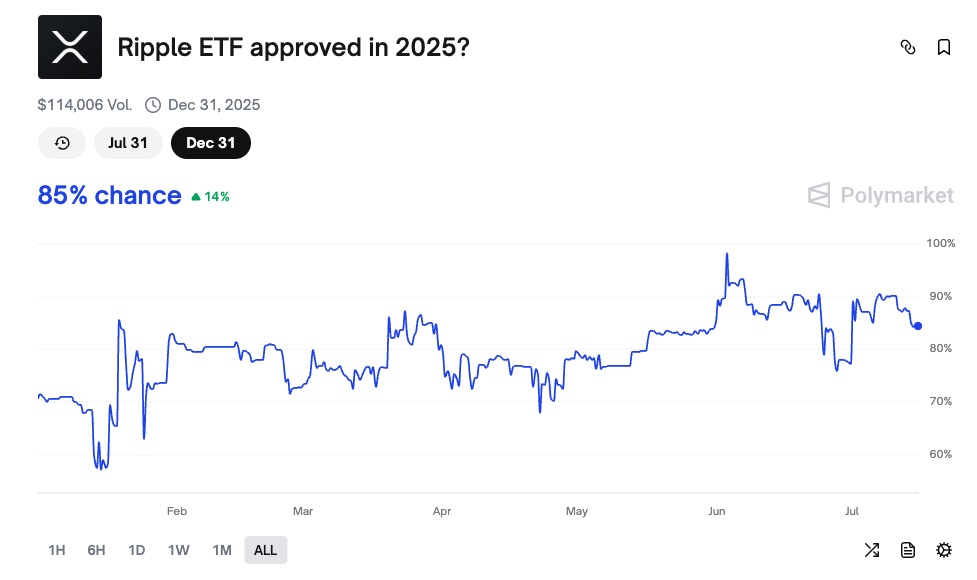 Odds of XRP ETF approval 