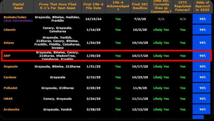 อัตราการอนุมัติ ETF XRP