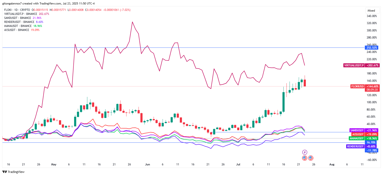 Metaverse crypto price chart