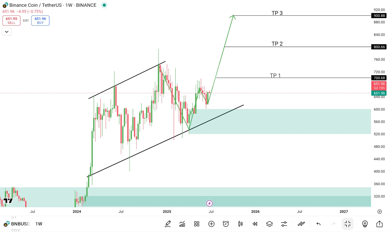 binance coin price chart