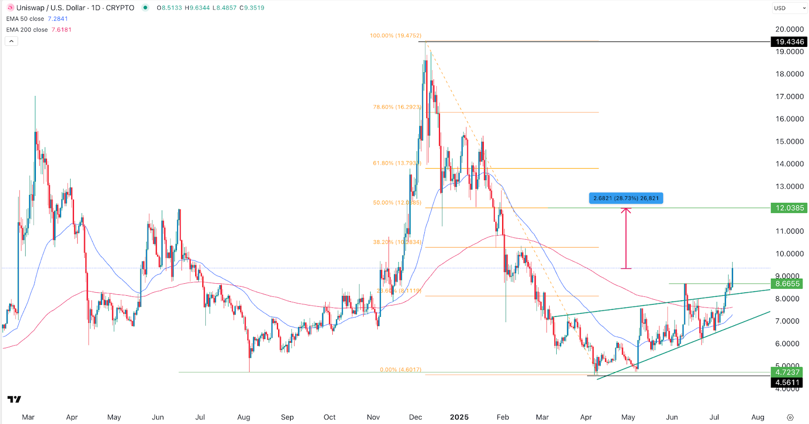 Uniswap price chart | Source: TradingView