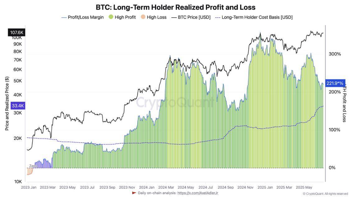 Realized Profits