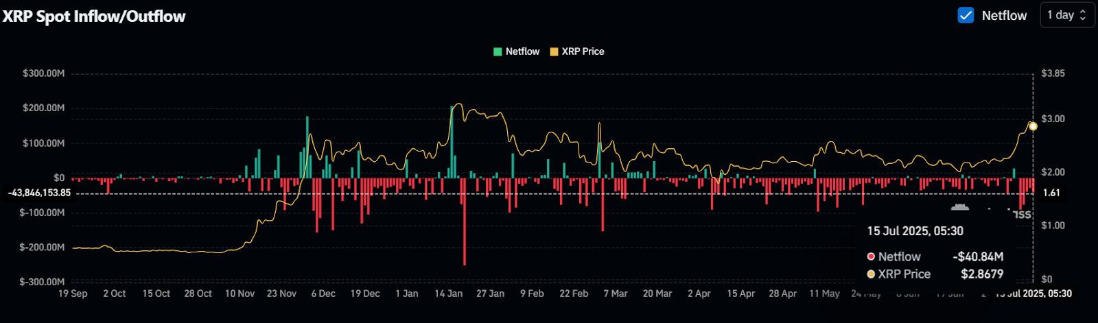 XRP Spot Inflow/Outflow
