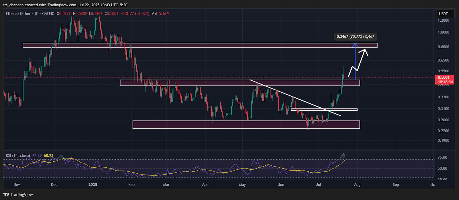 ENAUSDT Daily Chart
