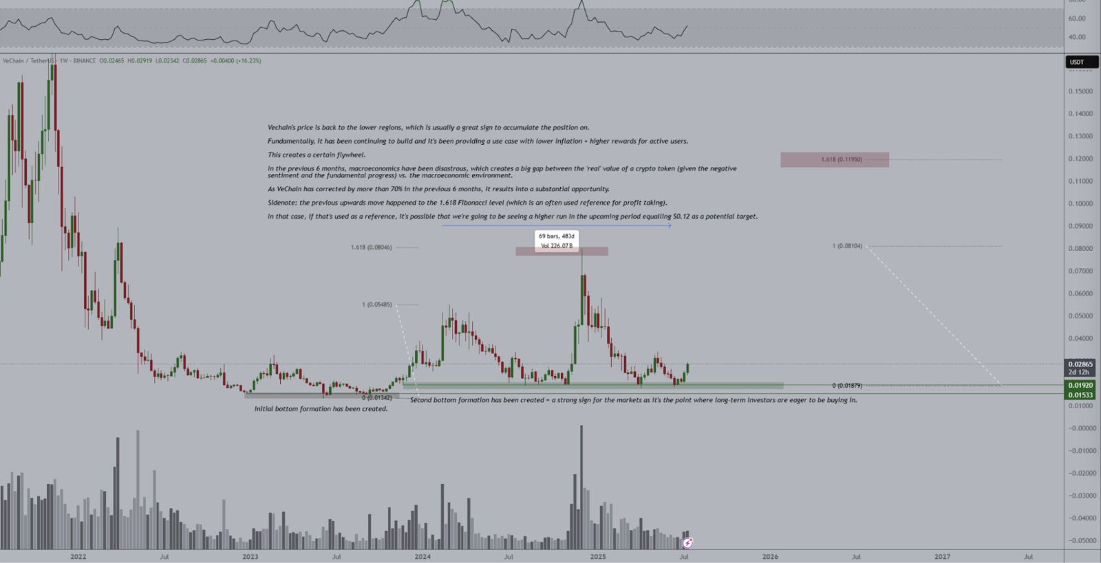VET Price Analysis