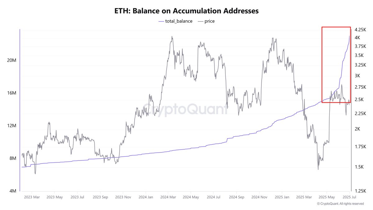 ETH: Balance on Accumulation Addresses 
