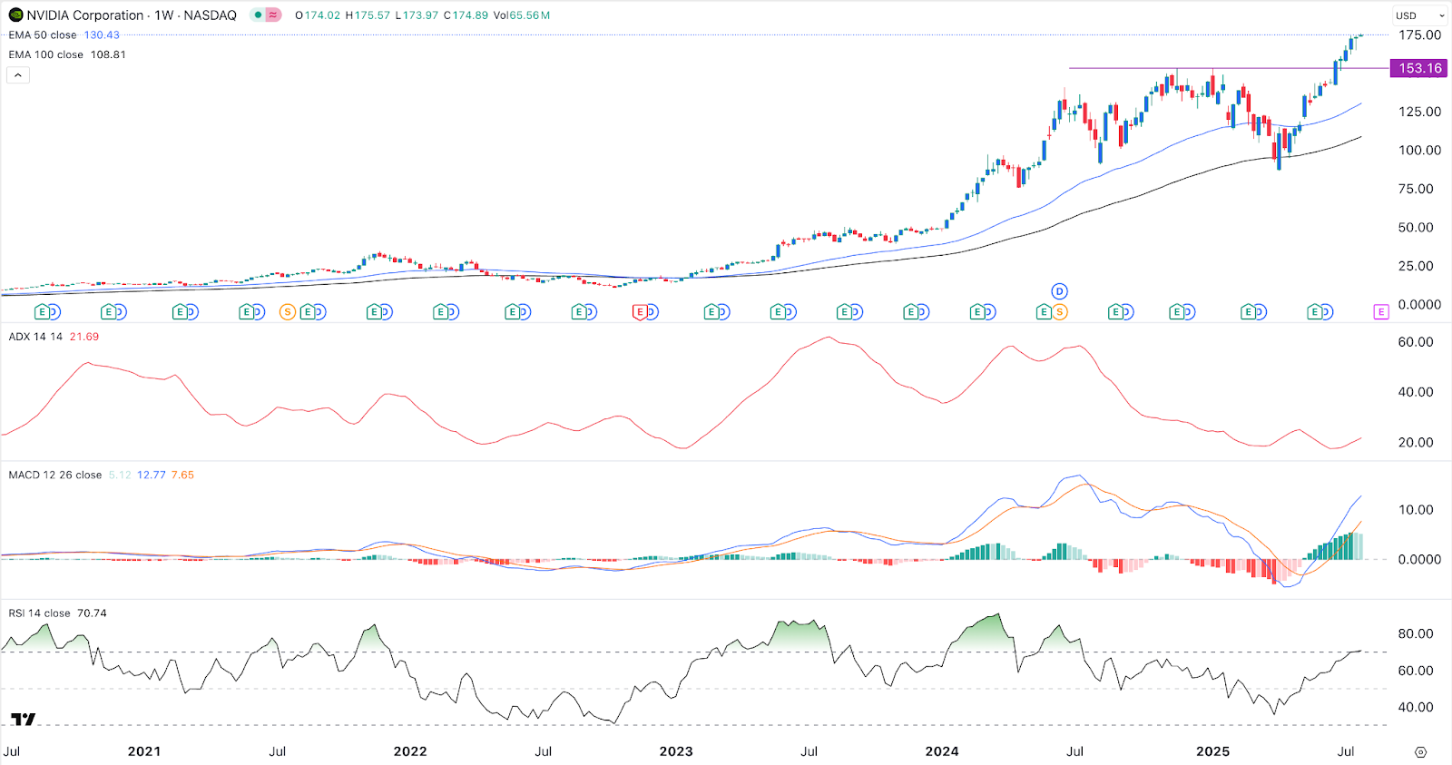 NVIDIA stock chart